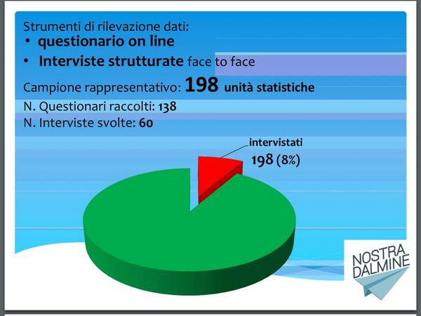 Abbiamo intervistato quasi 200 giovani, che rappresentao l'8% della popolazione giovane di dalmine #opendalmine http://t.co/V8dcVMrTBc